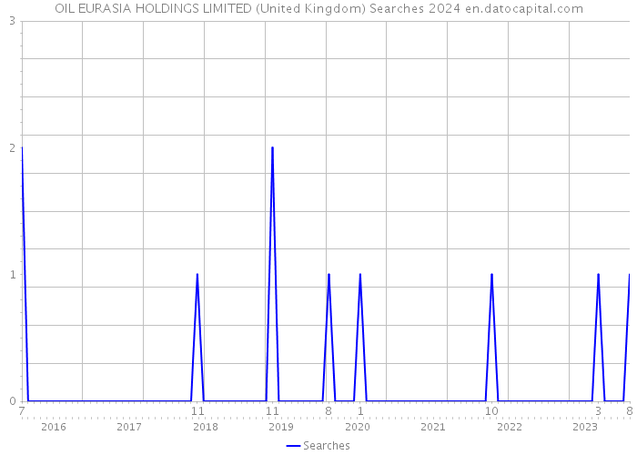 OIL EURASIA HOLDINGS LIMITED (United Kingdom) Searches 2024 