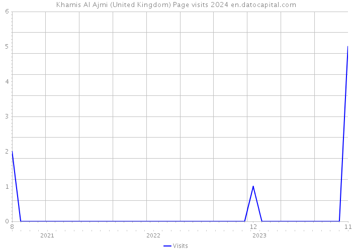Khamis Al Ajmi (United Kingdom) Page visits 2024 