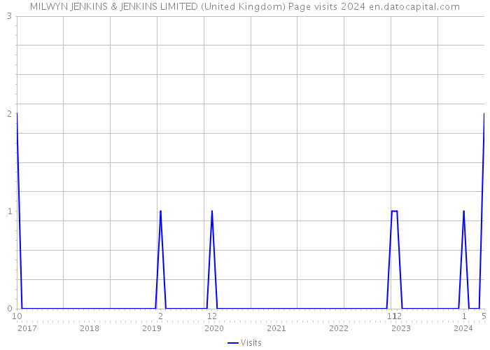 MILWYN JENKINS & JENKINS LIMITED (United Kingdom) Page visits 2024 