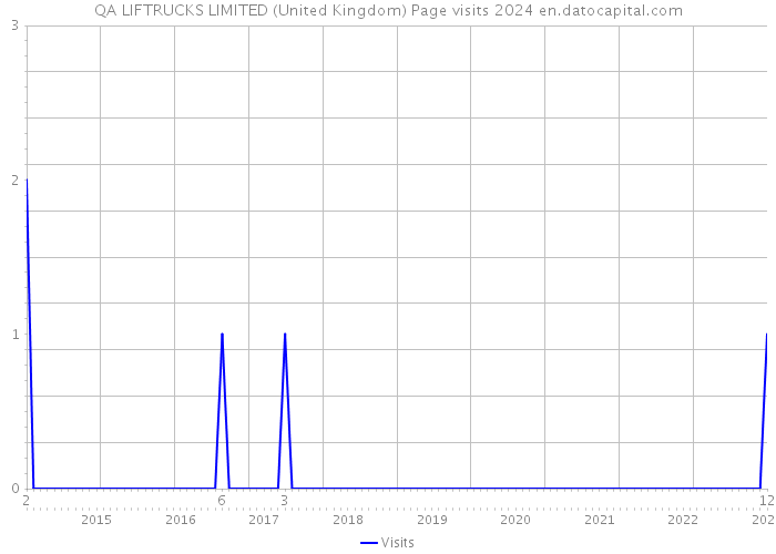 QA LIFTRUCKS LIMITED (United Kingdom) Page visits 2024 