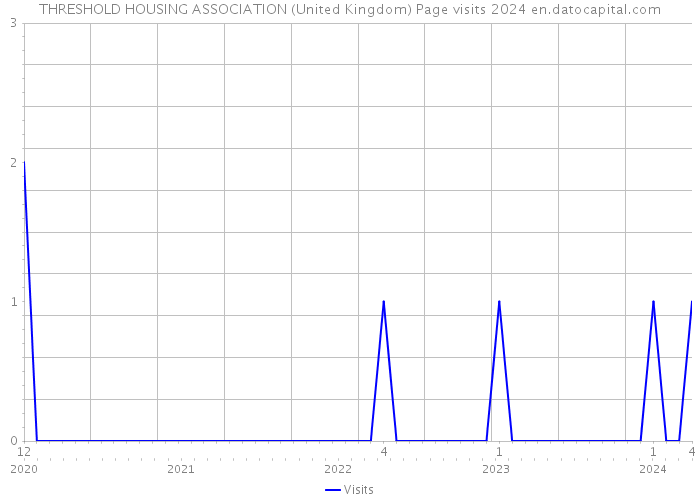 THRESHOLD HOUSING ASSOCIATION (United Kingdom) Page visits 2024 