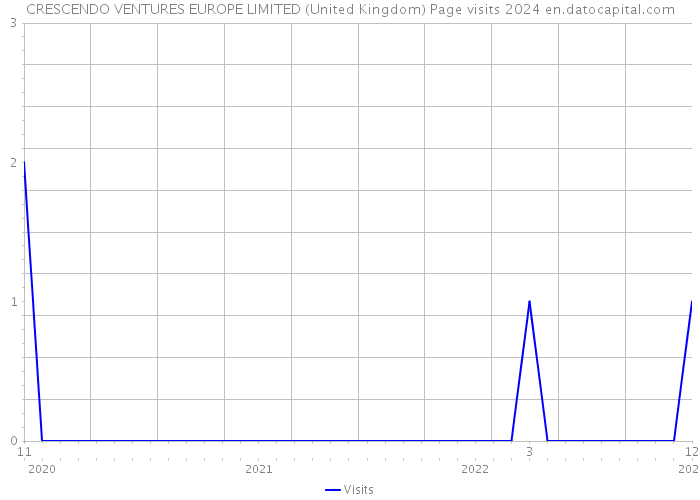 CRESCENDO VENTURES EUROPE LIMITED (United Kingdom) Page visits 2024 