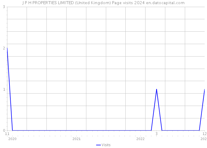 J P H PROPERTIES LIMITED (United Kingdom) Page visits 2024 