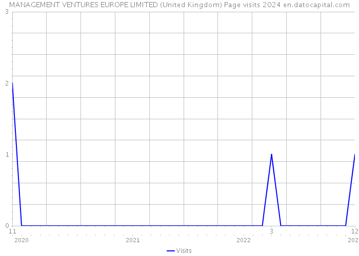 MANAGEMENT VENTURES EUROPE LIMITED (United Kingdom) Page visits 2024 