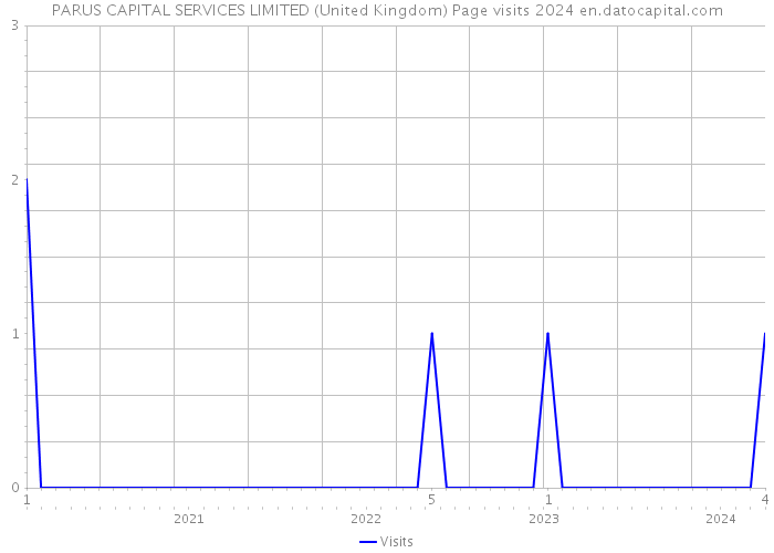 PARUS CAPITAL SERVICES LIMITED (United Kingdom) Page visits 2024 