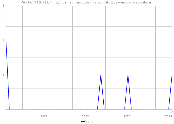 PARAGON (UK) LIMITED (United Kingdom) Page visits 2024 