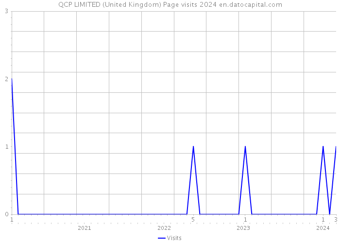 QCP LIMITED (United Kingdom) Page visits 2024 