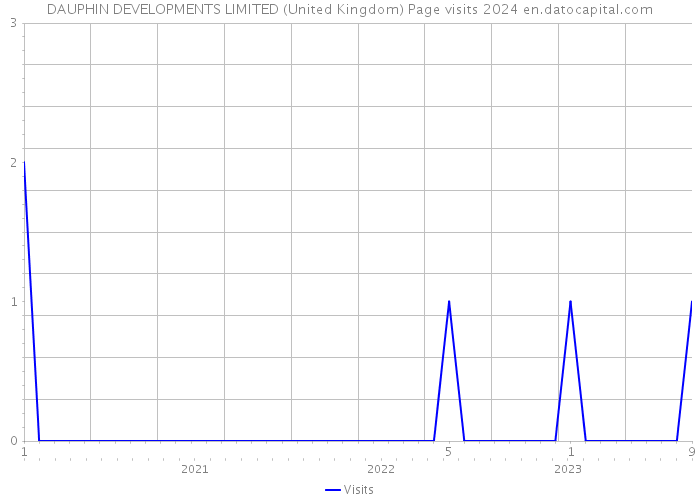 DAUPHIN DEVELOPMENTS LIMITED (United Kingdom) Page visits 2024 