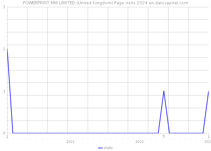 POWERPRINT MM LIMITED (United Kingdom) Page visits 2024 