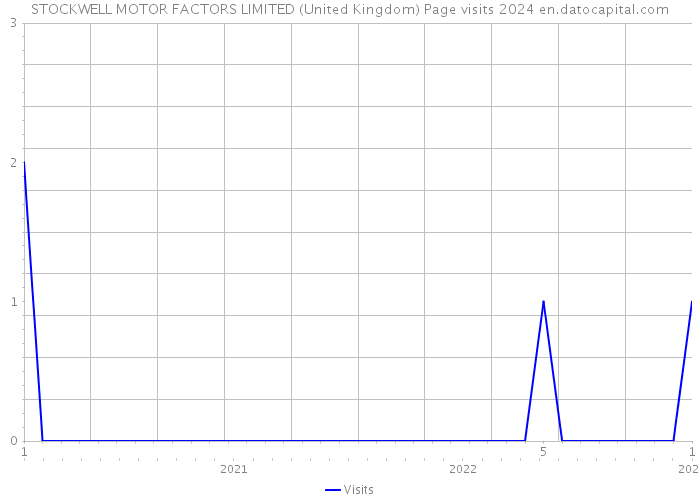 STOCKWELL MOTOR FACTORS LIMITED (United Kingdom) Page visits 2024 