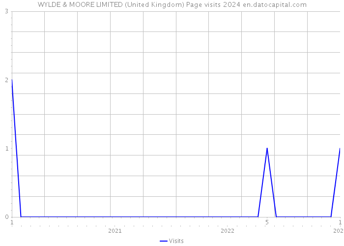 WYLDE & MOORE LIMITED (United Kingdom) Page visits 2024 