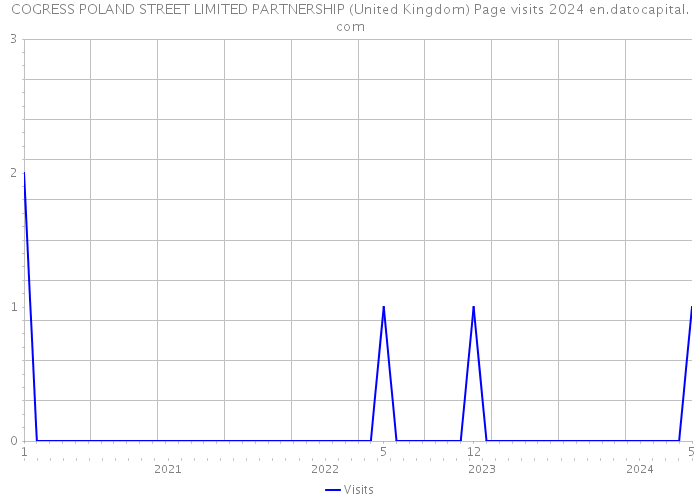 COGRESS POLAND STREET LIMITED PARTNERSHIP (United Kingdom) Page visits 2024 
