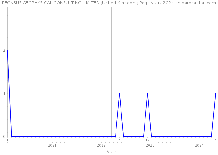 PEGASUS GEOPHYSICAL CONSULTING LIMITED (United Kingdom) Page visits 2024 