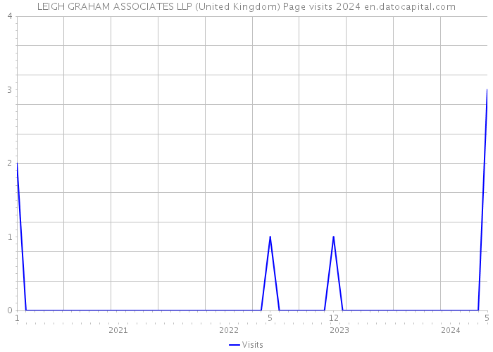 LEIGH GRAHAM ASSOCIATES LLP (United Kingdom) Page visits 2024 
