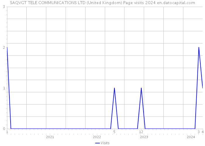 SAQVGT TELE COMMUNICATIONS LTD (United Kingdom) Page visits 2024 