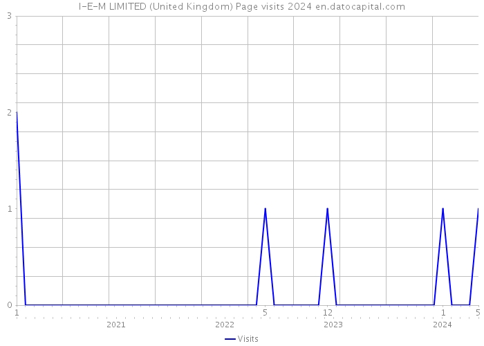 I-E-M LIMITED (United Kingdom) Page visits 2024 