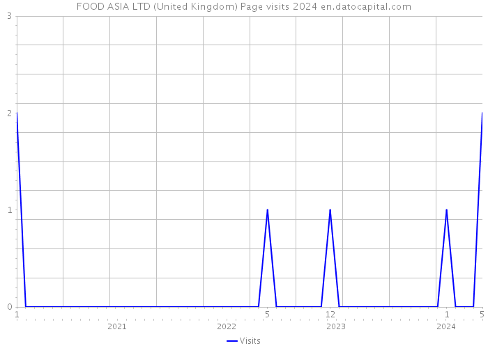 FOOD ASIA LTD (United Kingdom) Page visits 2024 