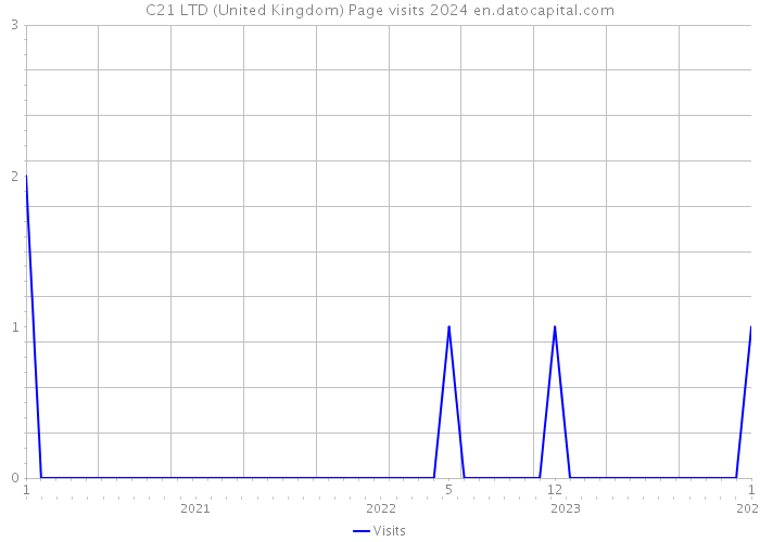C21 LTD (United Kingdom) Page visits 2024 