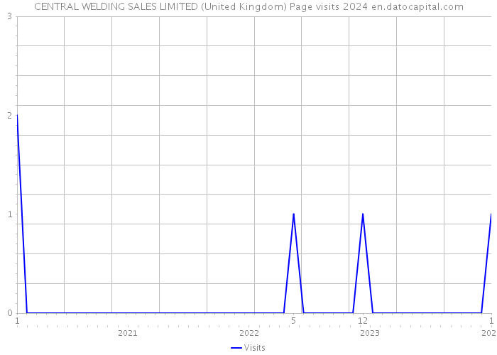 CENTRAL WELDING SALES LIMITED (United Kingdom) Page visits 2024 