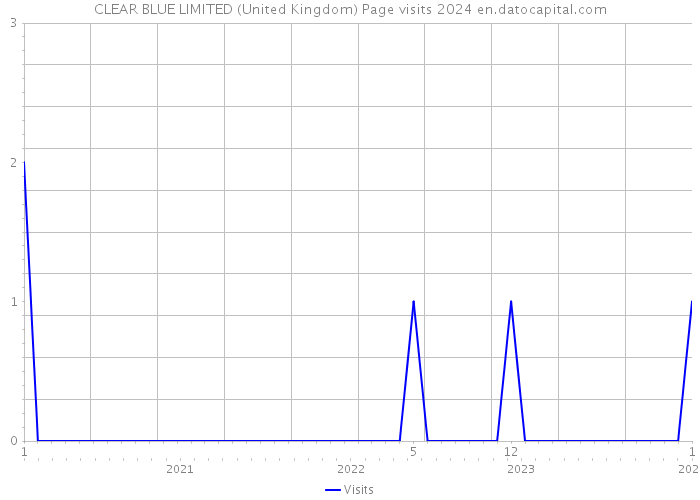 CLEAR BLUE LIMITED (United Kingdom) Page visits 2024 