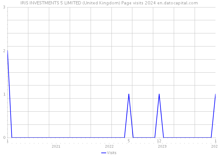 IRIS INVESTMENTS 5 LIMITED (United Kingdom) Page visits 2024 