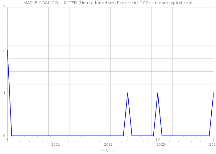 MAPLE COAL CO. LIMITED (United Kingdom) Page visits 2024 