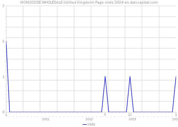 MONGOOSE WHOLESALE (United Kingdom) Page visits 2024 