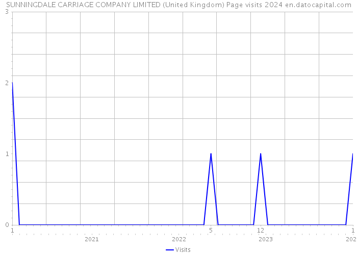 SUNNINGDALE CARRIAGE COMPANY LIMITED (United Kingdom) Page visits 2024 