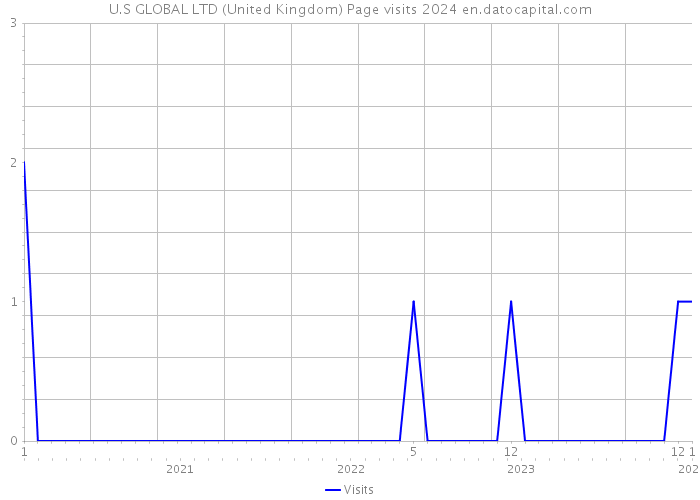 U.S GLOBAL LTD (United Kingdom) Page visits 2024 