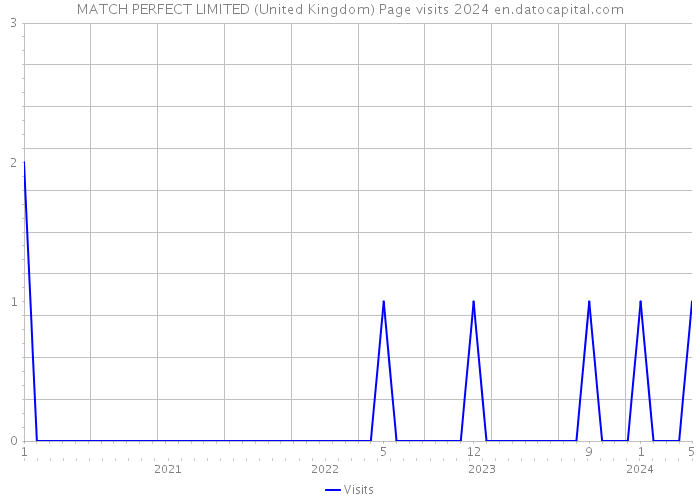 MATCH PERFECT LIMITED (United Kingdom) Page visits 2024 