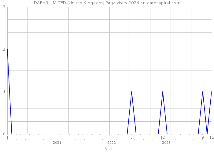 DABAR LIMITED (United Kingdom) Page visits 2024 