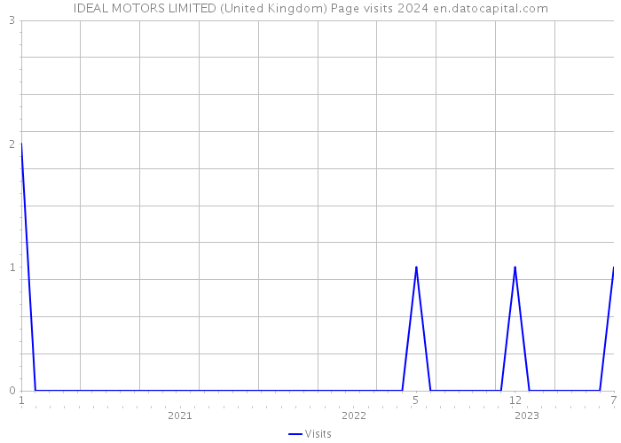 IDEAL MOTORS LIMITED (United Kingdom) Page visits 2024 