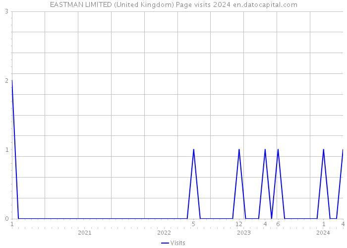 EASTMAN LIMITED (United Kingdom) Page visits 2024 