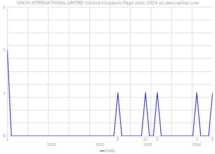 VISION INTERNATIONAL LIMITED (United Kingdom) Page visits 2024 