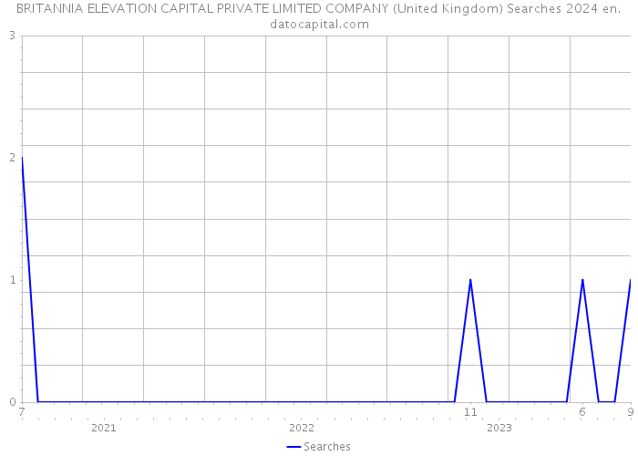 BRITANNIA ELEVATION CAPITAL PRIVATE LIMITED COMPANY (United Kingdom) Searches 2024 