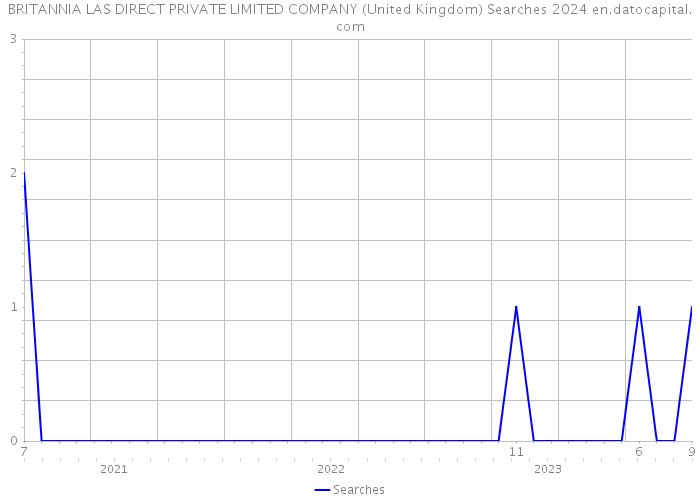 BRITANNIA LAS DIRECT PRIVATE LIMITED COMPANY (United Kingdom) Searches 2024 