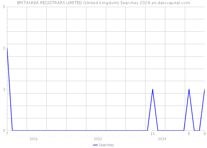 BRITANNIA REGISTRARS LIMITED (United Kingdom) Searches 2024 