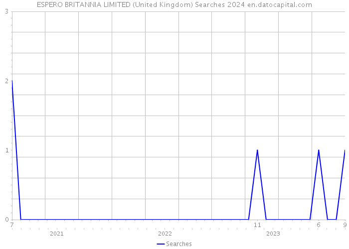 ESPERO BRITANNIA LIMITED (United Kingdom) Searches 2024 