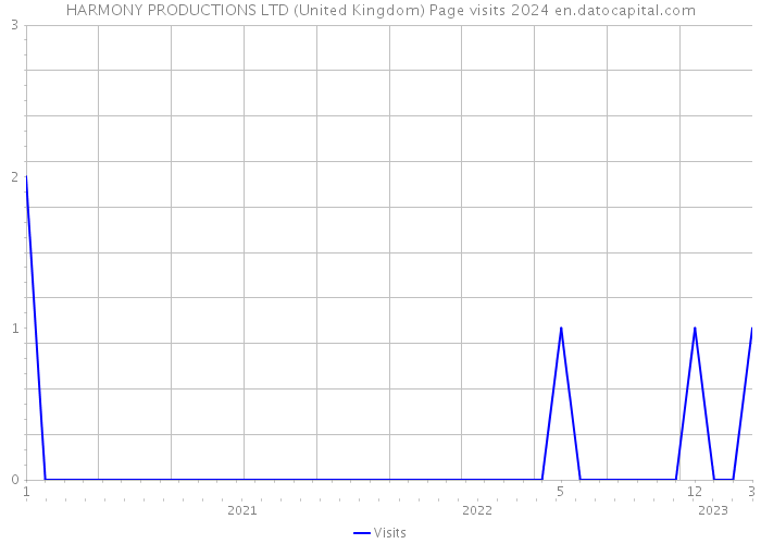 HARMONY PRODUCTIONS LTD (United Kingdom) Page visits 2024 