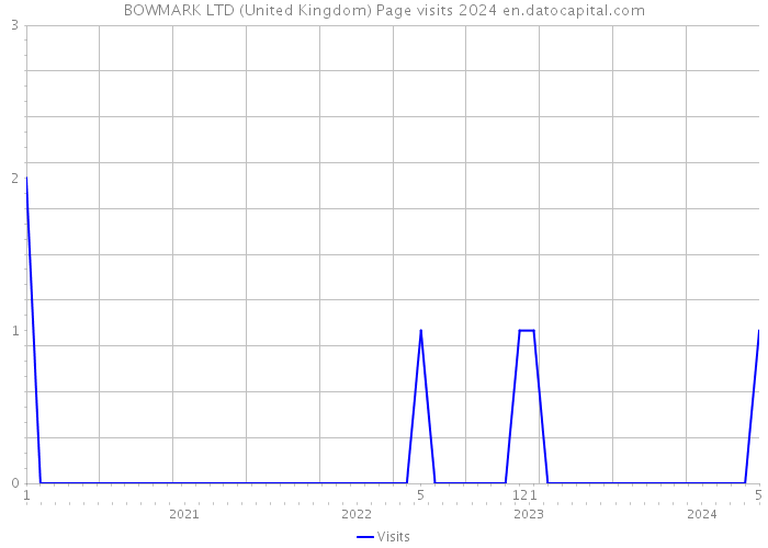 BOWMARK LTD (United Kingdom) Page visits 2024 