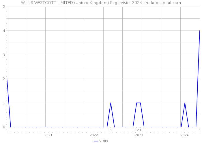 WILLIS WESTCOTT LIMITED (United Kingdom) Page visits 2024 