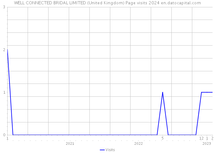 WELL CONNECTED BRIDAL LIMITED (United Kingdom) Page visits 2024 