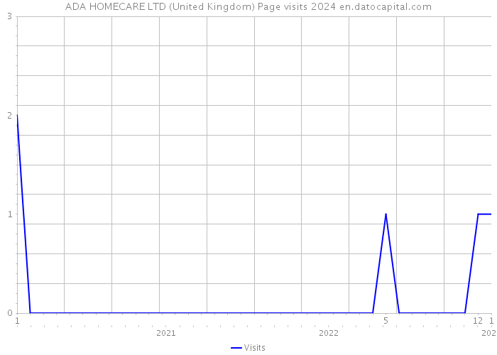 ADA HOMECARE LTD (United Kingdom) Page visits 2024 