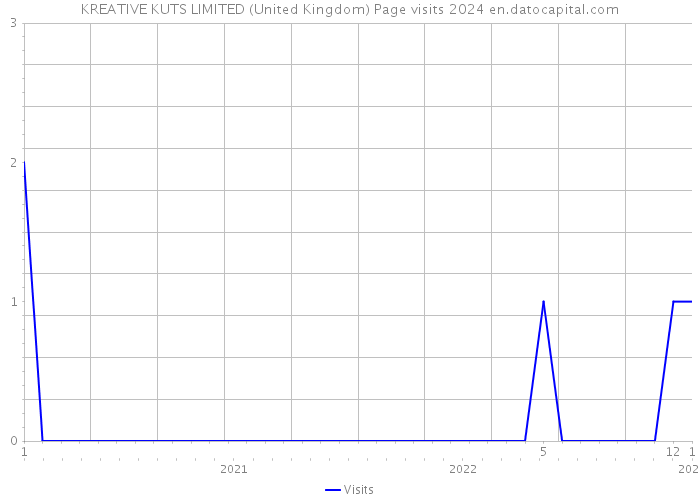 KREATIVE KUTS LIMITED (United Kingdom) Page visits 2024 