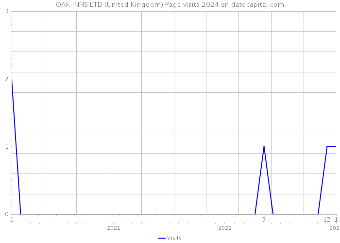 OAK INNS LTD (United Kingdom) Page visits 2024 