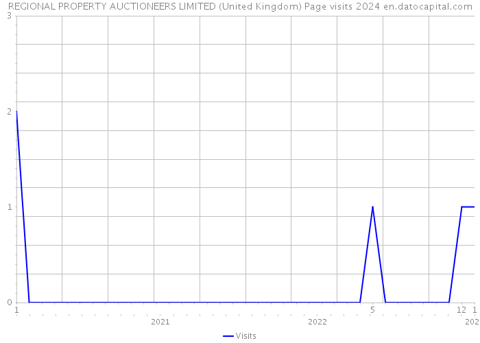 REGIONAL PROPERTY AUCTIONEERS LIMITED (United Kingdom) Page visits 2024 