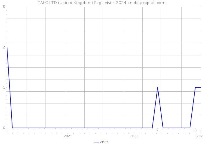 TALC LTD (United Kingdom) Page visits 2024 