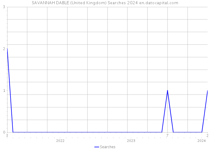 SAVANNAH DABLE (United Kingdom) Searches 2024 