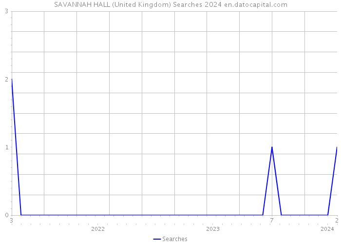 SAVANNAH HALL (United Kingdom) Searches 2024 