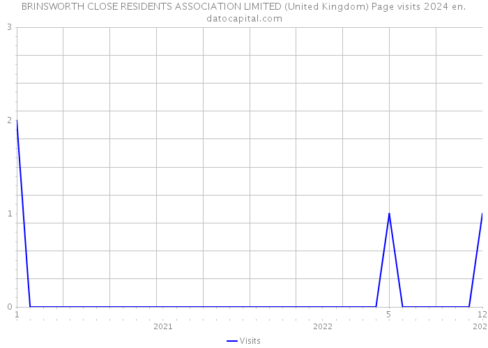 BRINSWORTH CLOSE RESIDENTS ASSOCIATION LIMITED (United Kingdom) Page visits 2024 